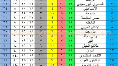 جدول ترتيب الدوري الممتاز بعد الجولة الحادية والعشرين