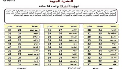 «الأرصاد»: طقس اليوم حار على القاهرة وشديد الحرارة على جنوب الصعيد