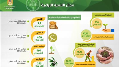التخطيط تعلن البرامج القطاعية ومستهدفاتها في مجال التنمية الزراعية