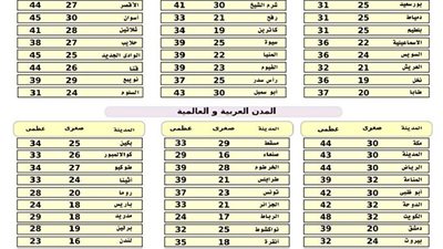 «الأرصاد»: طقس اليوم معتدل شمالاً مائل للحرارة على القاهرة