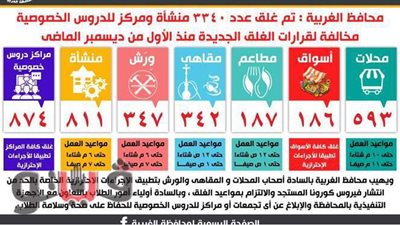 محافظ الغربية: غلق ٣٣٤٠ منشأة ومركز للدروس الخصوصية لمخالفتها مواعيد الغلق
