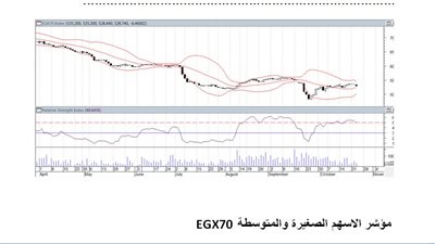 تعرف على انشط أسهم المؤشر السبعينى EGX70 خلال تعاملات الأسبوع