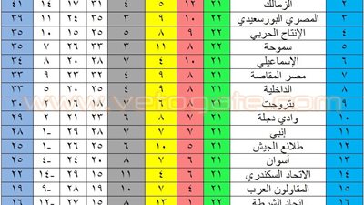 الإنتاج الحربي يقفز للمركز الرابع في جدول ترتيب الدوري