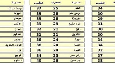 الأرصاد: طقس اليوم حار على القاهرة والصعيد