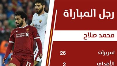 جماهير ليفربول تختار محمد صلاح أفضل لاعب بالفريق في مباراة روما