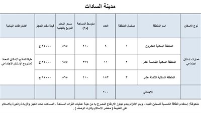 ننشر خريطة قطع أراضي الإسكان الاجتماعي في السادات