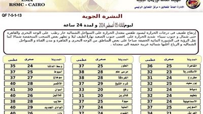 «الأرصاد»: طقس اليوم معتدل شمالا حار رطب على القاهرة