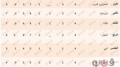 جدول ترتيب التصفية النهائية لدوري الجمهورية للشباب بعد الجولة الرابعة