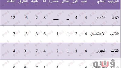 الشمس يتصدر ترتيب دورة الترقي المؤهلة للقسم الثاني بعد الجولة الـ4