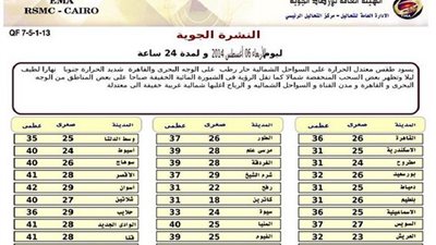«الأرصاد»: طقس اليوم معتدل شمالا حار رطب على القاهرة