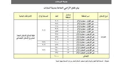 مواقع أراضي الإسكان الاجتماعي المطروحة بسوهاج والصالحية الجديدة