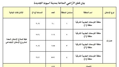 تفاصيل مواقع أراضي الإسكان الاجتماعي في 3 مدن جديدة