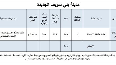 ننشر خريطة أراضي الإسكان الاجتماعي في بني سويف الجديدة