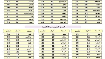 «الأرصاد»: طقس اليوم معتدل شمالا حار رطب على القاهرة