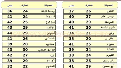الأرصاد الجوية: انكسار موجة الحر الأربعاء المقبل