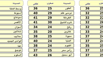 الأرصاد الجوية: موجة الطقس الحار تصل ذروتها الخميس
