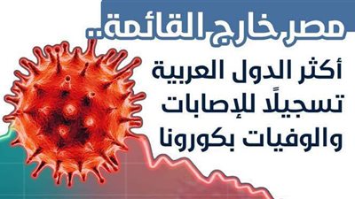 مصر خارج القائمة.. أكثر الدول العربية تسجيلًا للإصابات والوفيات بكورونا | إنفوجراف
