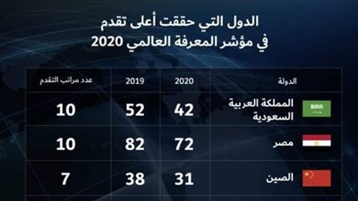 التعليم العالي: تقدم مصر 10 مراكز بمؤشر المعرفة العالمي لعام 2020