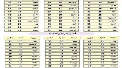 «الأرصاد»: طقس اليوم معتدل شمالا حار رطب على القاهرة