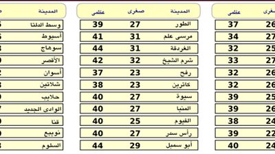 ننشر درجات الحرارة المتوقعة على محافظات الجمهورية غدًا