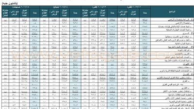 «التخطيط» تستعرض البرامج الاستثمارية للعام المالي 2015 - 2016