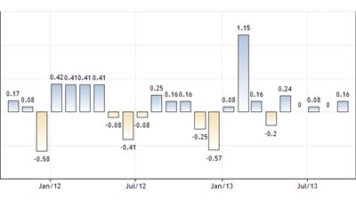 التضخم في تركيا يرتفع 1.8% في أعلى زيادة له منذ 12 شهرًا