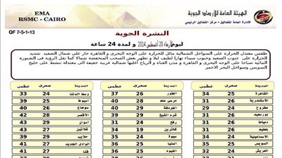 «الأرصاد»: طقس اليوم معتدل شمالا مائل للحرارة على الوجه البحري والقاهرة