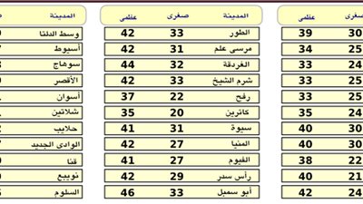 ننشر بيانا بدرجات الحرارة المتوقعة غدًا