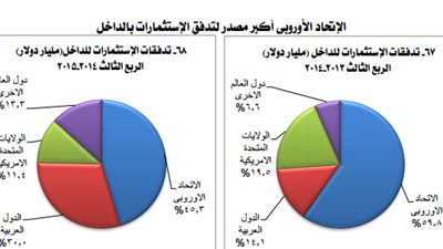 «هيئة الاستثمار»: ارتفاع صافي الاستثمار المباشر خلال العام الماضي