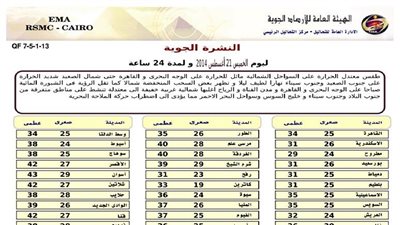 «الأرصاد»: طقس اليوم معتدل شمالا مائل للحرارة على القاهرة
