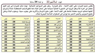 «الأرصاد»: درجات الحرارة تتعدى 45 في بعض المحافظات.. اليوم