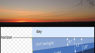 بالصور.. أنواع الشفق الصباحي والمسائي في السماء.. فواصل بين عتمة الليل وضوء النهار.. البحري والفلكي وقت وجود الشمس تحت الأفق.. الأحمر والأبيض يحددان موعد صلاتي الفجر والعشاء