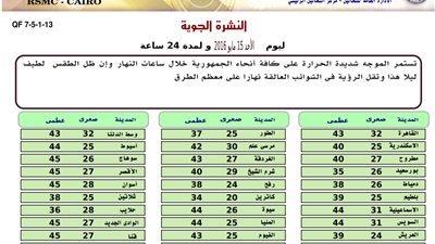 «الأرصاد»: استمرار الموجة الحارة على كل أنحاء الجمهورية غدًا