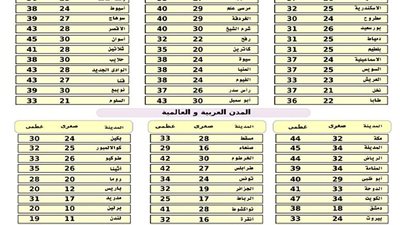 «الأرصاد»: طقس اليوم حار رطب على الوجه البحري والقاهرة