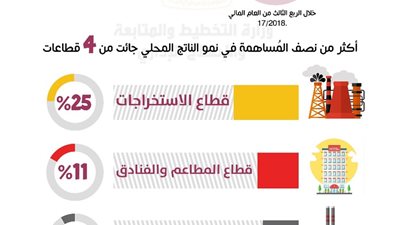 التخطيط: ارتفاع معدل النمو إلى 5.4%
