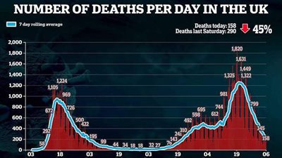 المملكة المتحدة تسجل 6040 إصابة جديدة بكورونا
