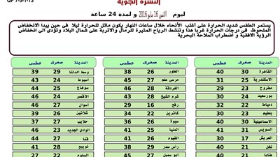 الأرصاد: استمرار طقس شديد الحرارة على كل الأنحاء غدا