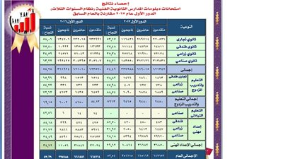 نتائج الدبلومات الفنية «في النازل».. نسبة النجاح تنخفض 4% عن العام الماضي.. الثلاث سنوات تسجل 54% مقابل 58% في 2016.. «التدريب المزدوج» يرتفع لـ84%.. و«الإعداد المهني» يخ