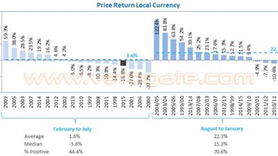 «مباشر»: البورصة تتوافق مع «بيع في فبراير واشترى في أغسطس»