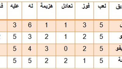 صعود سموحة بالكونفدرالية مرهون بفوز الهلال الأبيض