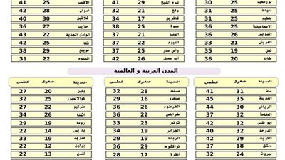 «الأرصاد»: طقس اليوم معتدل شمالا مائل للحرارة على القاهرة