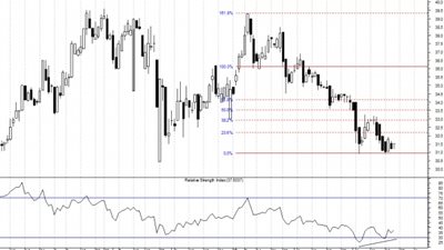 محلل فنى : سهم 