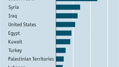 بروكينجز: 46 ألف حساب على تويتر تعمل لصالح «داعش»