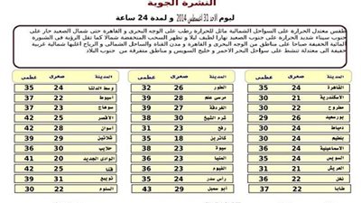 «الأرصاد»: طقس اليوم معتدل شمالا مائل للحرارة على القاهرة