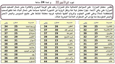 «الأرصاد»: انخفاض في درجات الحرارة غدا