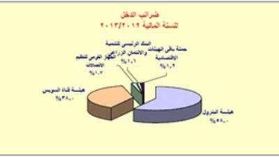 13.6 مليارات جنيه دخلت خزينة الدولة منها 4 مليارات إتاوة ورسوم العبور هذا العام