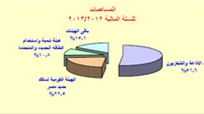 10.3 ملايين جنيه لتنمية سيناء بموازنة الهيئات الاقتصادية 2013