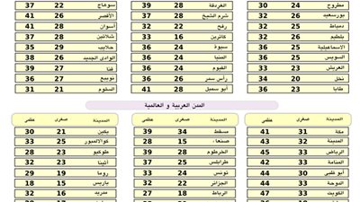 «الأرصاد»: ارتفاع ملحوظ في درجات الحرارة والعظمى بالقاهرة تسجل 36
