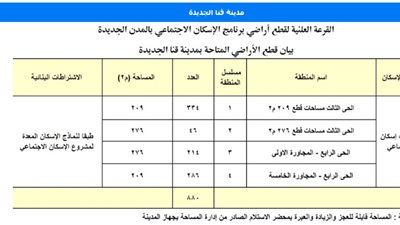 مواقع قطع أراضي الإسكان الاجتماعي المطروحة بقنا الجديدة