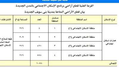 تفاصيل حجز 1058 قطعة أرض إسكان اجتماعي في بني سويف الجديدة